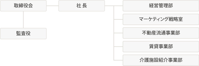 しずなび株式会社の組織図